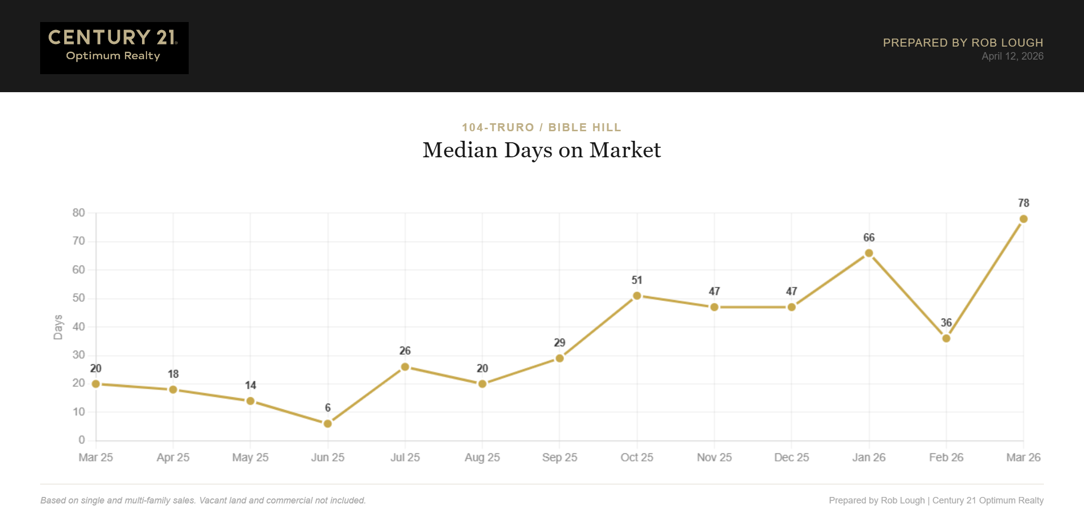 Truro Bible Hill Real Estate Market Stats March 2026 Median days on market