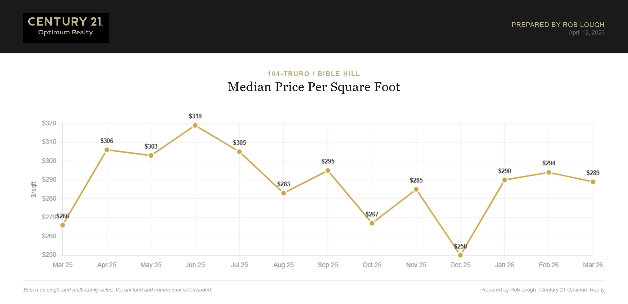 Truro Bible Hill Real Estate Market Stats March 2026 Median price per square foot