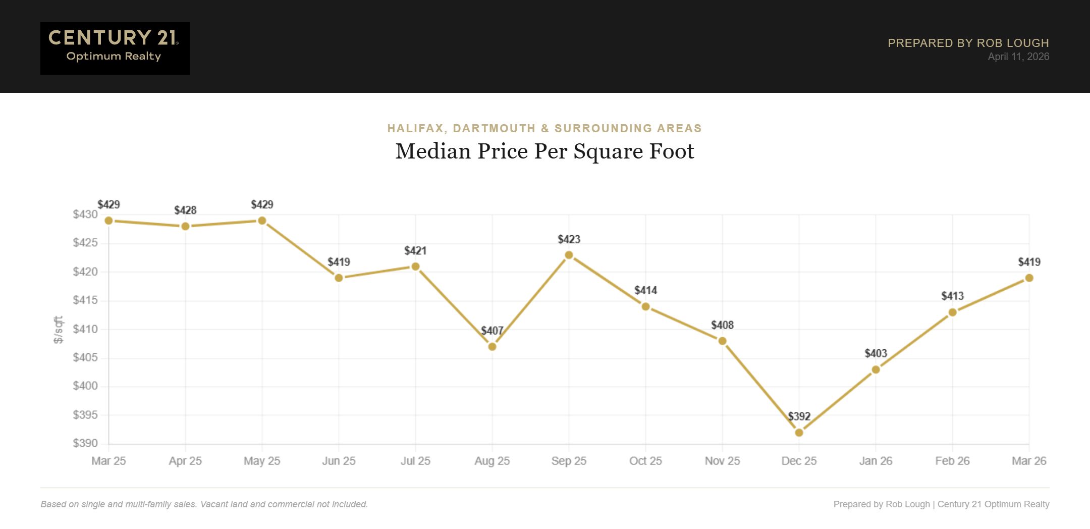Halifax Dartmouth Real Estate Market Stats March 2026 Median Sales Price per square foot