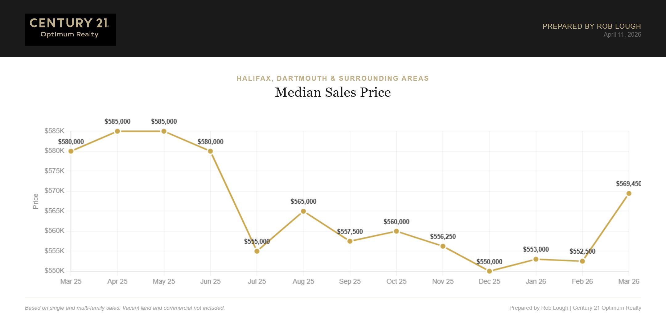 Halifax Dartmouth Real Estate Market Stats March 2026 Median Sales Price