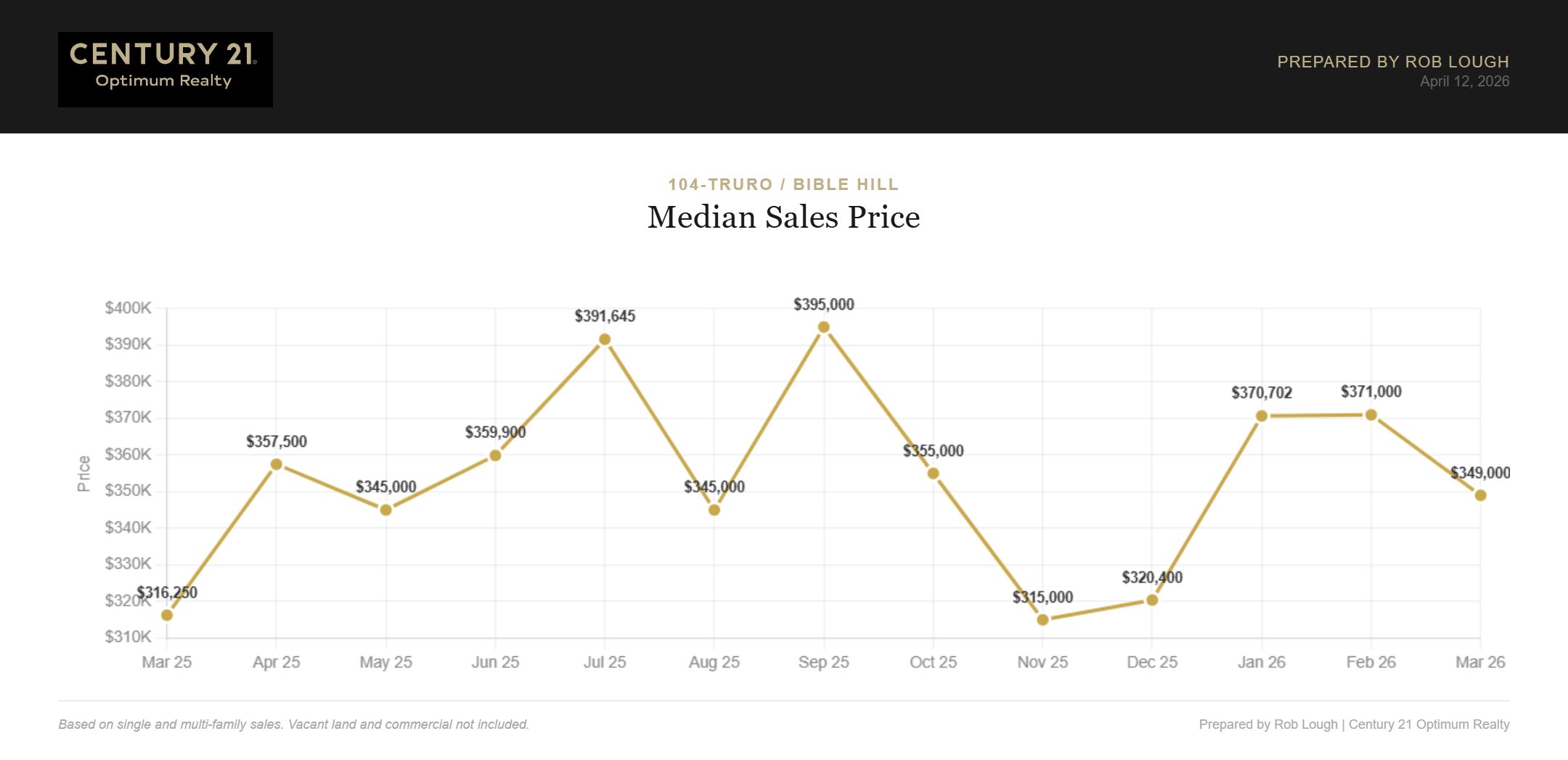 Truro Bible Hill Real Estate Market Stats March 2026 Median Sales Price