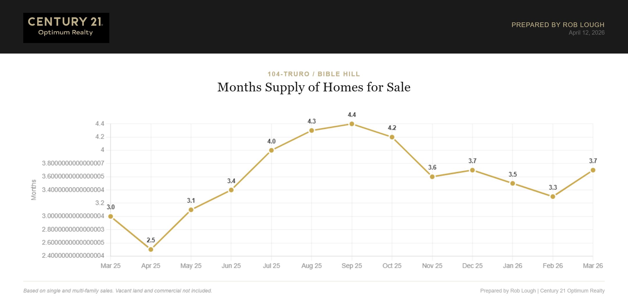 Truro Bible Hill Real Estate Market Stats March 2026 Months Supply of homes for sale (Inventory)