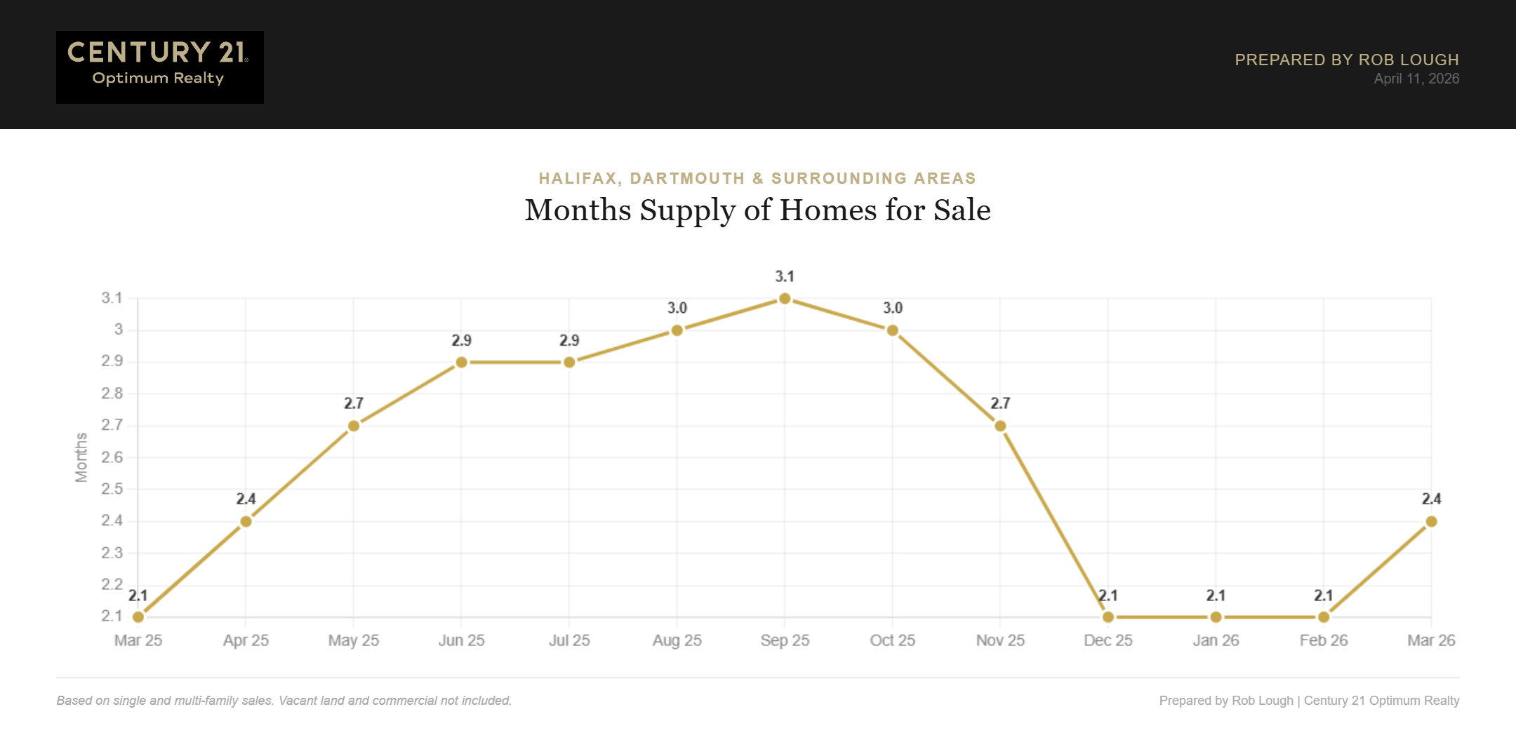 Halifax Dartmouth Real Estate Market Stats March 2026 Months of inventory