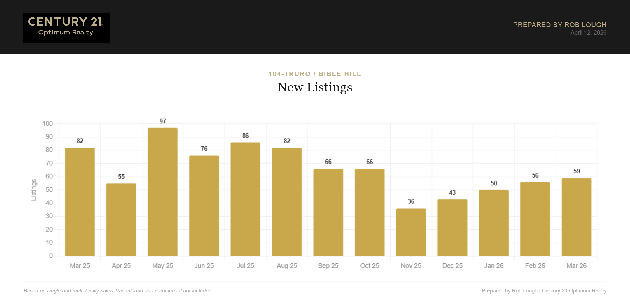 Truro Bible Hill Real Estate Market Stats March 2026 New Listings