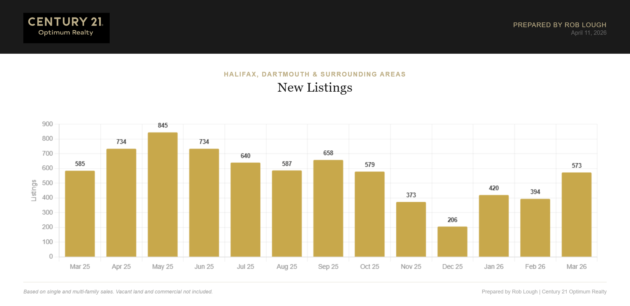 Halifax Dartmouth Real Estate Market Stats March 2026 New Listings