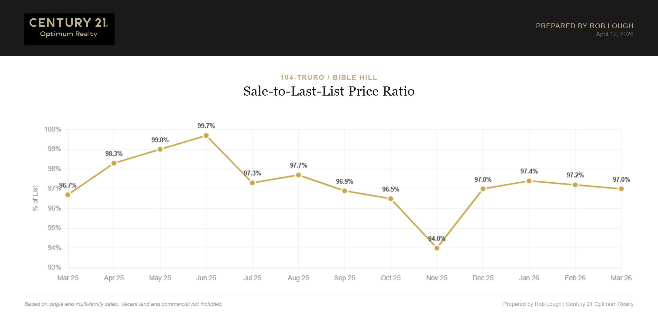 Truro Bible Hill Real Estate Market Stats March 2026 sales to last list price