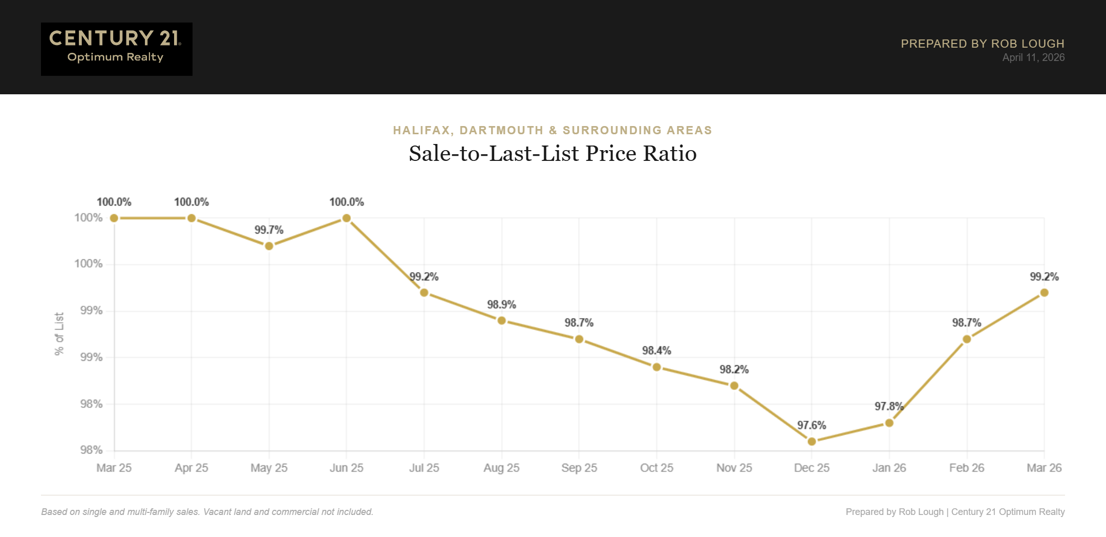 Halifax Dartmouth Real Estate Market Stats March 2026 Sales to last ask ratio