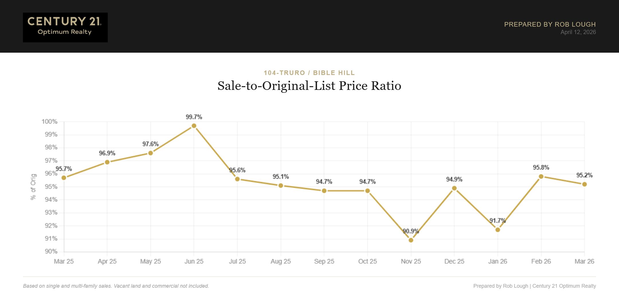 Truro Bible Hill Real Estate Market Stats March 2026 sales to original list price