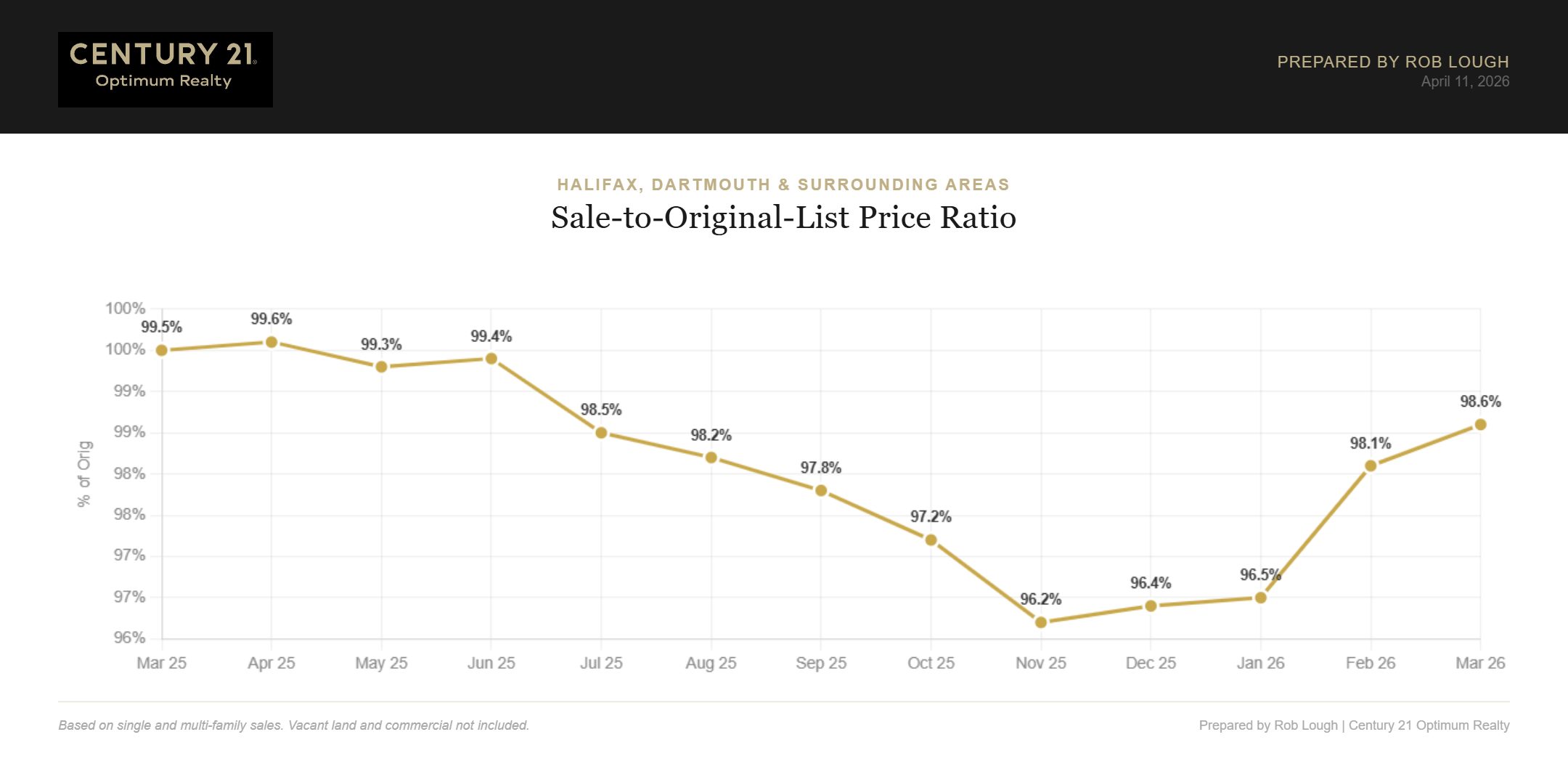 Halifax Dartmouth Real Estate Market Stats March 2026 Sales to original ask ratio
