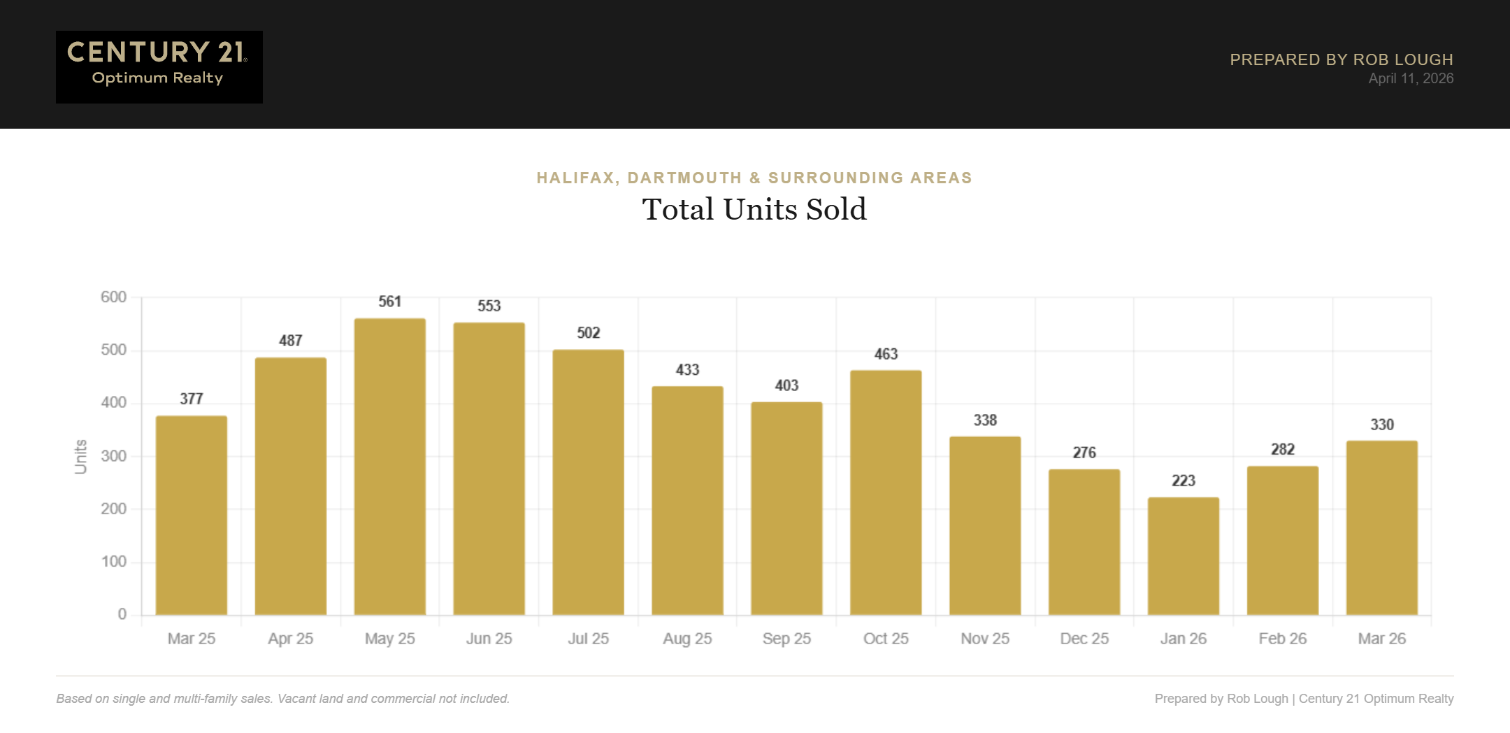 Halifax Dartmouth Real Estate Market Stats March 2026 total number of units sold