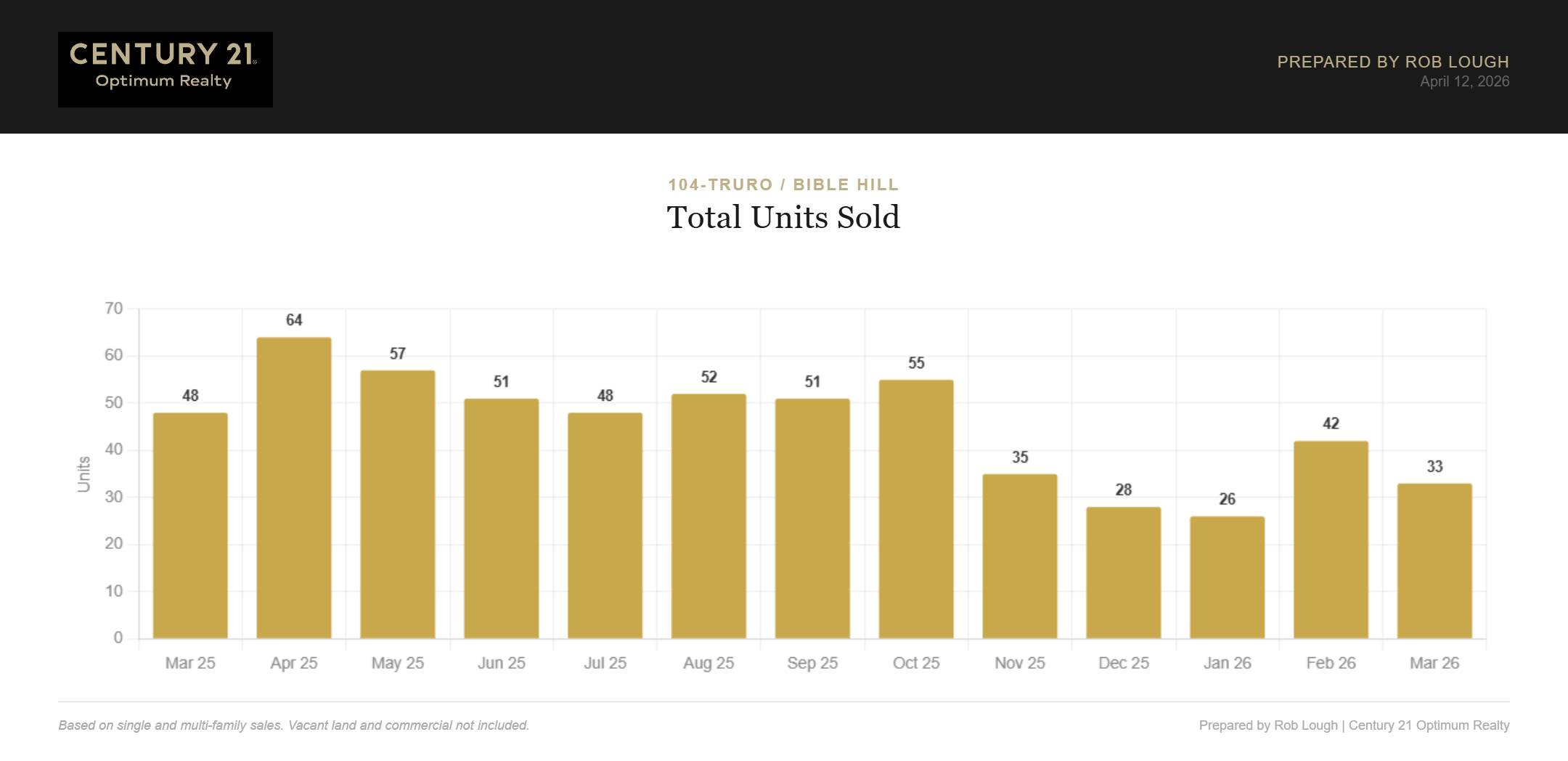 Truro Bible Hill Real Estate Market Stats March 2026 Total number of units sold