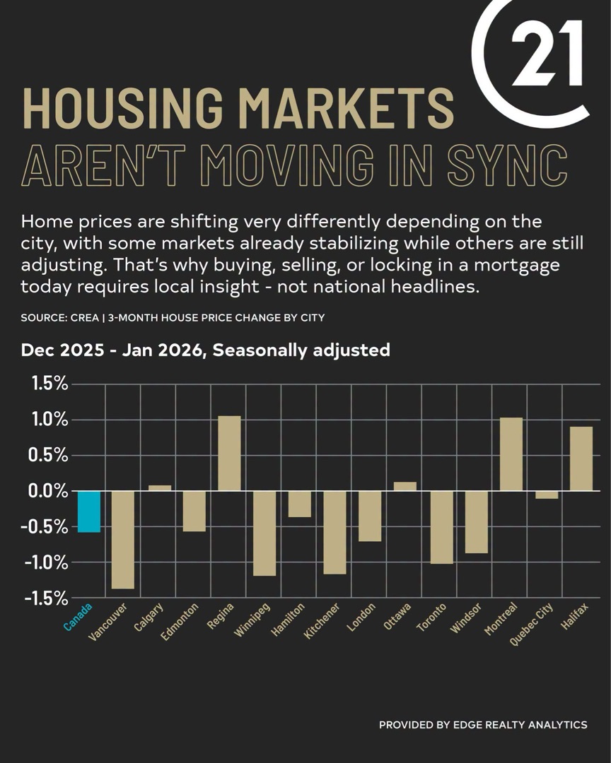 Canadian Housing Markets Aren't Moving in Sync — Here's What That Means for Halifax Buyers and Sellers