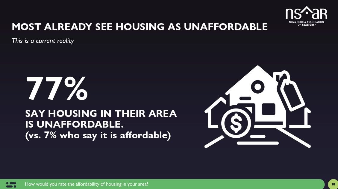 77% Say Housing Is Unaffordable Right Now