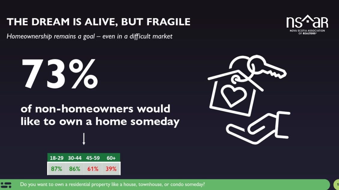 73% of non-homeowners in Nova Scotia still want to own a home someday.