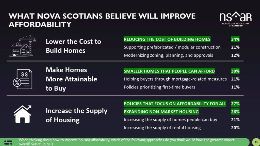 Nova Scotians Say Housing Is Unaffordable. New NSAR Research Tells Us Why and What They Want Done About It.