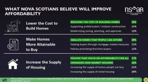 Nova Scotians Say Housing Is Unaffordable. New NSAR Research Tells Us Why and What They Want Done About It.