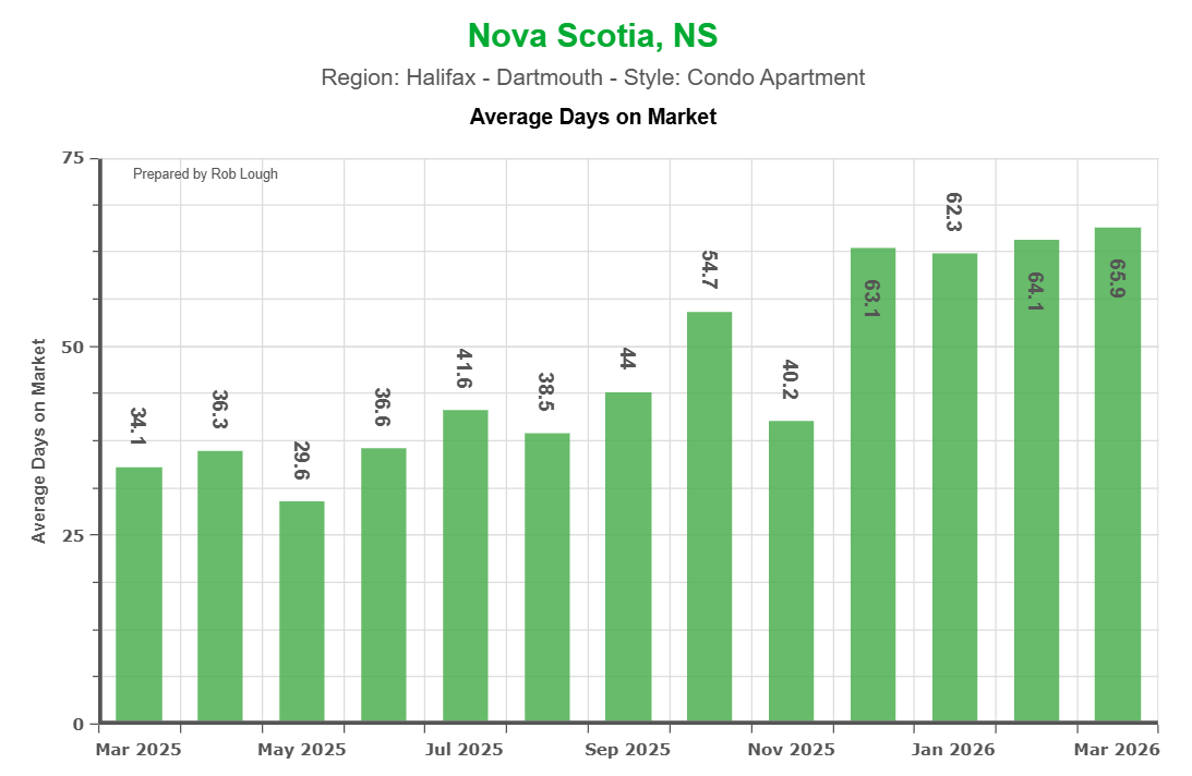 Average Days on Market Halifax Condo Apartment Market Report March 2026