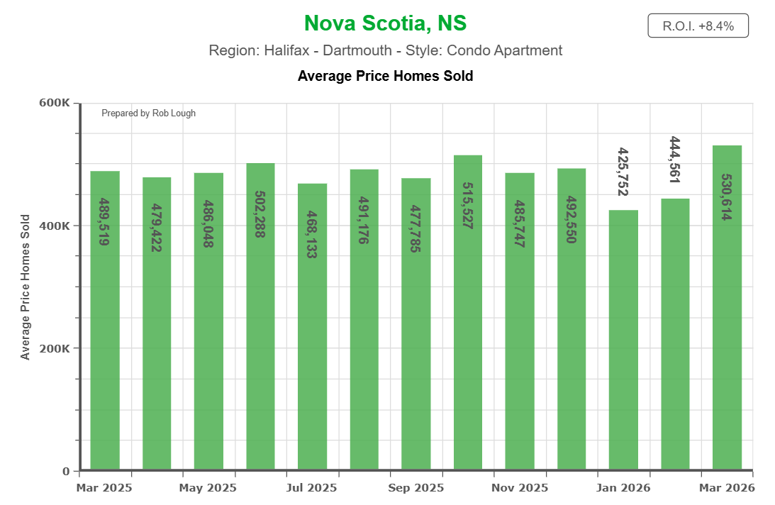 Average Price of Condos Sold Halifax Condo Apartment Market Report March 2026