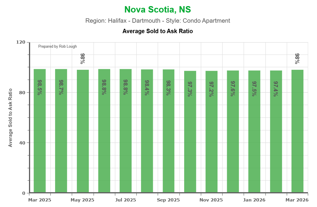 Average Sold to Ask Ratio Halifax Condo Apartment Market Report March 2026