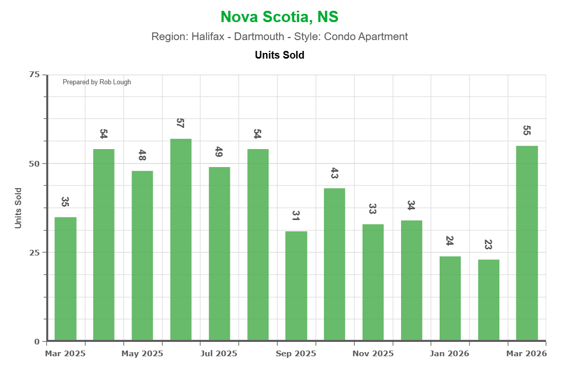 Number of Condos Sold Halifax Condo Apartment Market Report March 2026