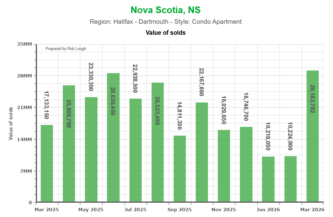 Value of Condos Sold Halifax Condo Apartment Market Report March 2026