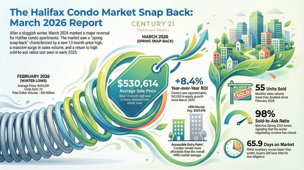 Halifax Dartmouth Condo Apartment Market Report March 2026