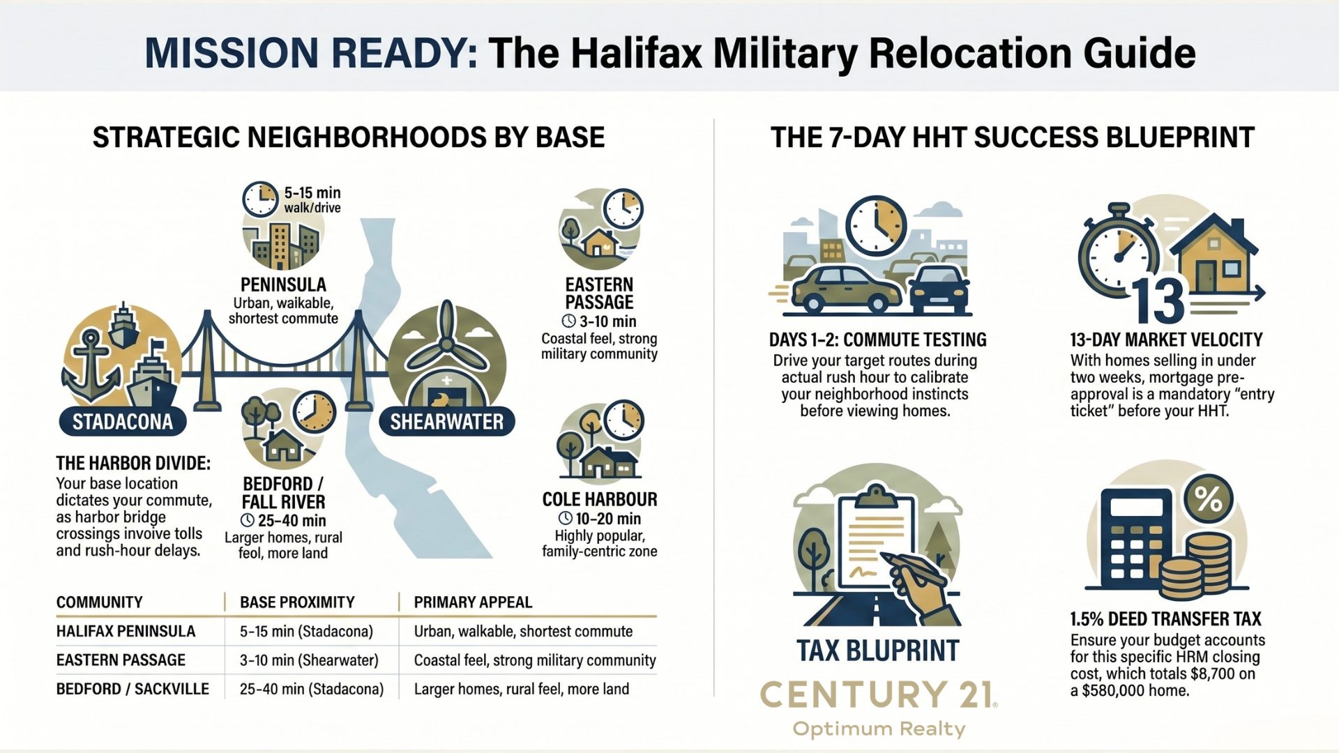 Military Relocation Guide to CFB Halifax (Stadacona) & CFB Shearwater: Neighbourhoods, Commutes, and IRP Tips for Your Posting