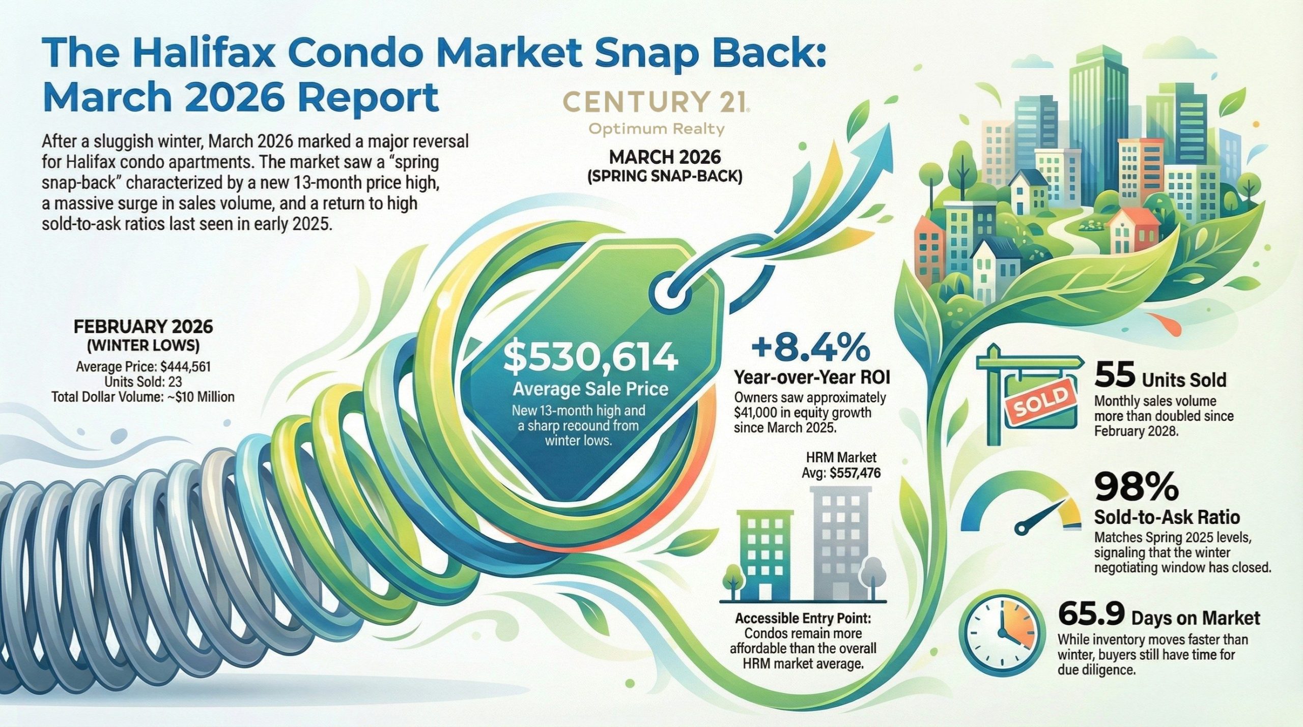 Halifax Dartmouth Condo Apartment Market Report March 2026