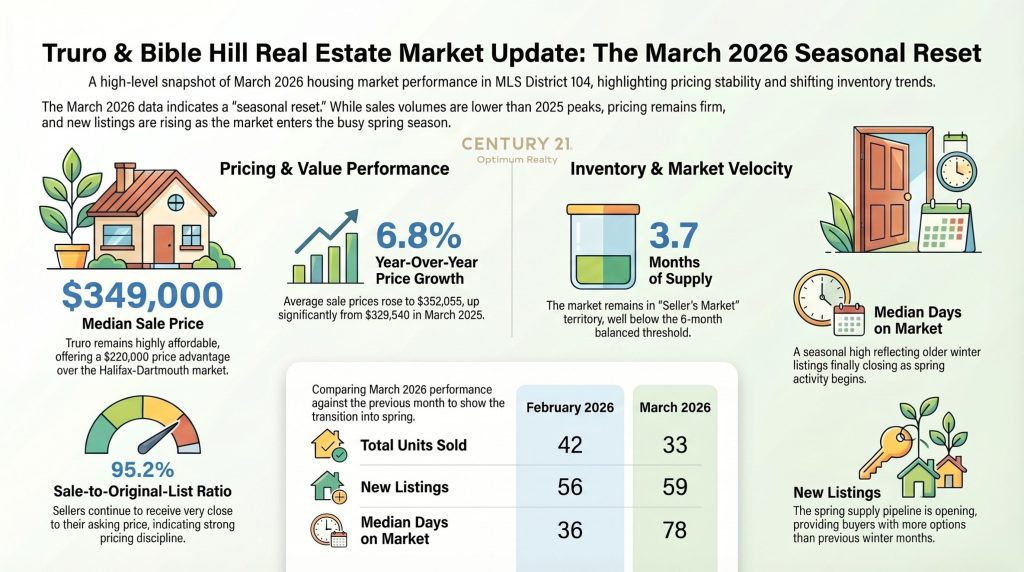 Truro / Bible Hill Real Estate Market Stats — March 2026