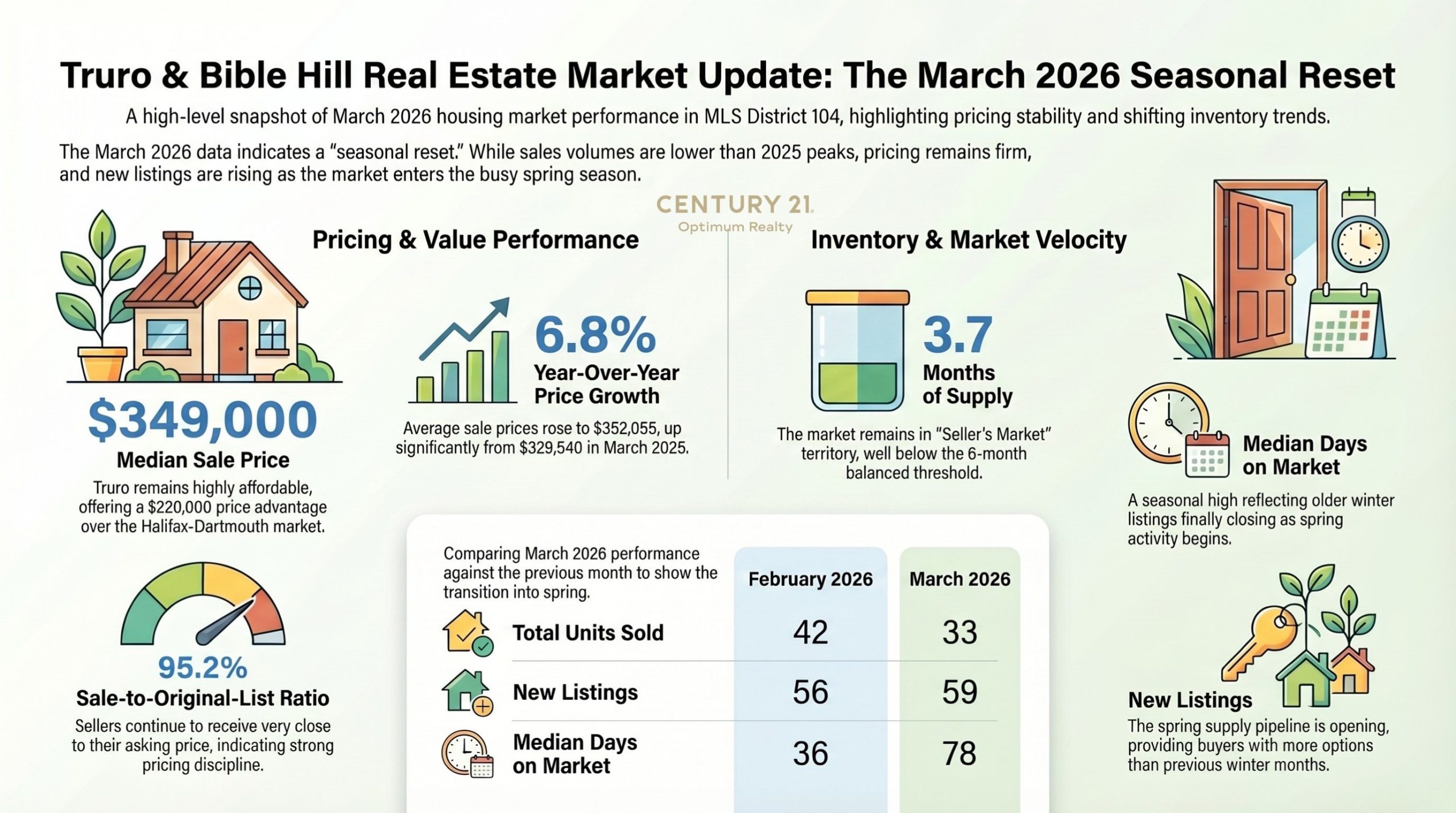 Truro / Bible Hill Real Estate Market Stats — March 2026