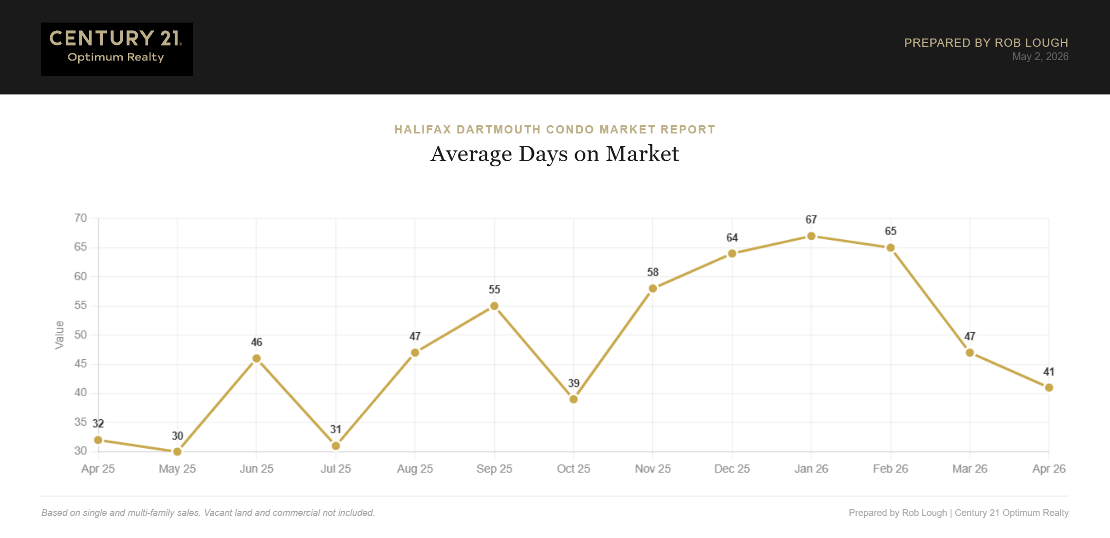 Halifax Dartmouth Condo Market Report April 2026 Average Days on Market