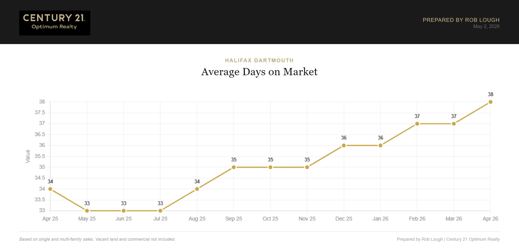 Halifax-Dartmouth Real Estate Market Stats April 2026 Average Days on Market