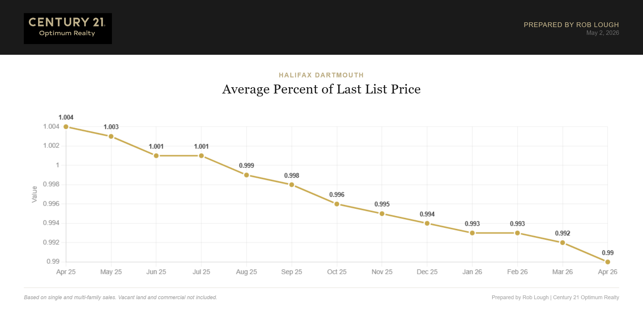 Halifax-Dartmouth Real Estate Market Stats April 2026 % of last list price