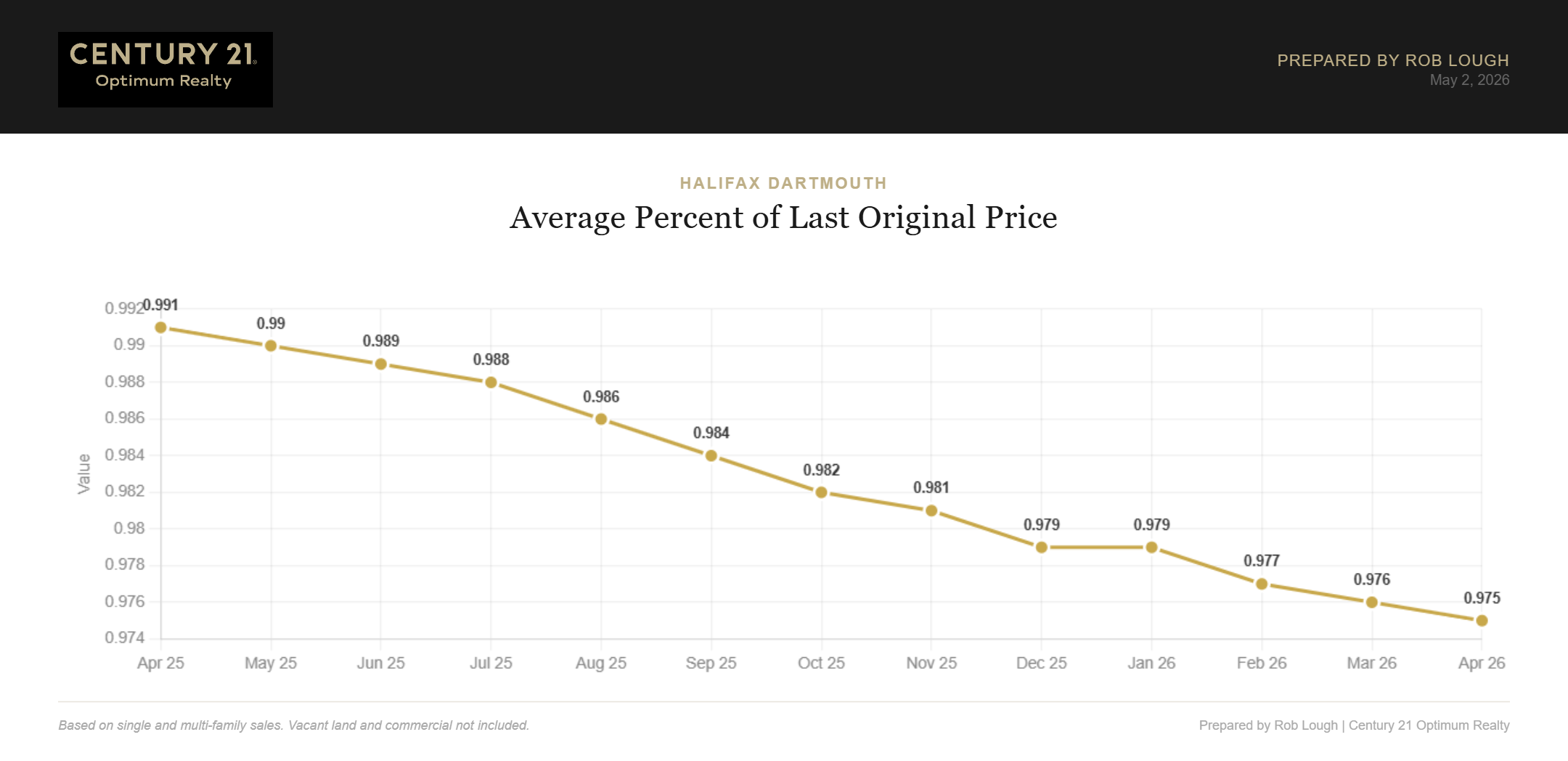 Halifax-Dartmouth Real Estate Market Stats April 2026 % of original list price