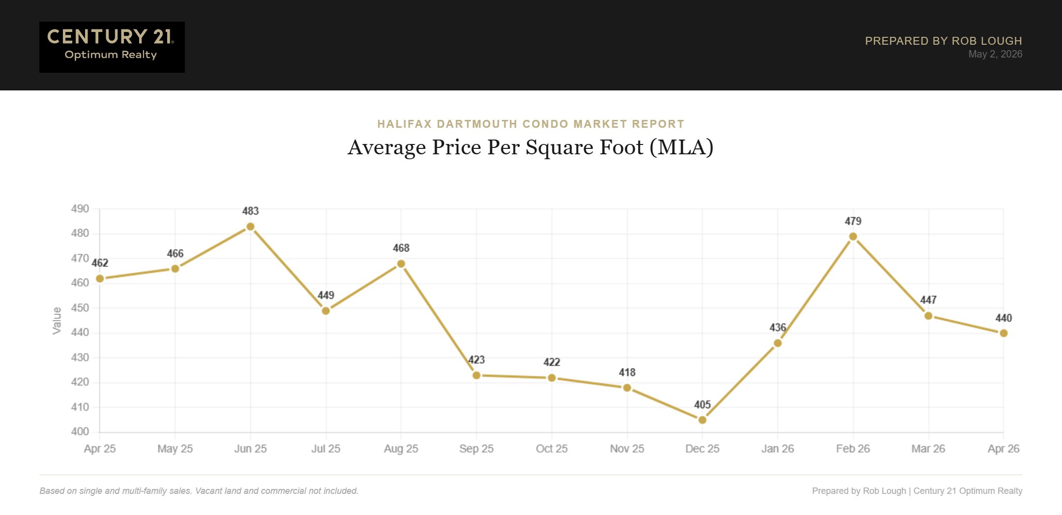 Halifax Dartmouth Condo Market Report April 2026 Average Price per Square Foot MLA