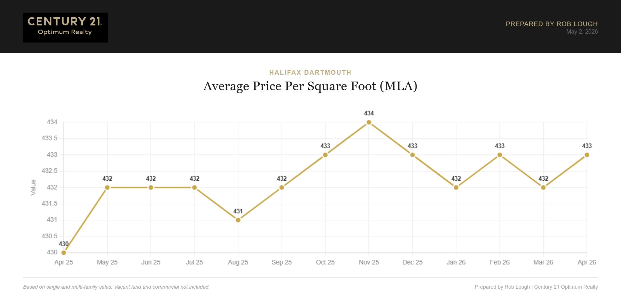 Halifax-Dartmouth Real Estate Market Stats April 2026 Average Price per Square foot MLA