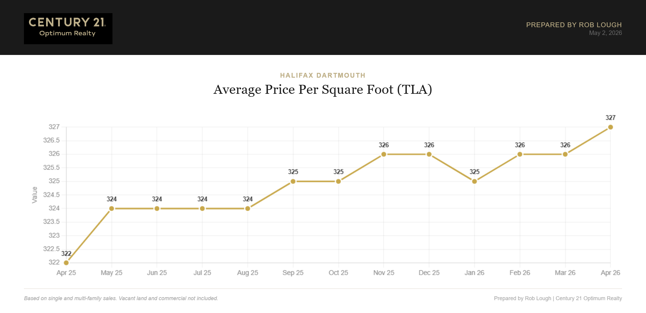 Halifax-Dartmouth Real Estate Market Stats April 2026 Average Price per Square foot TLA