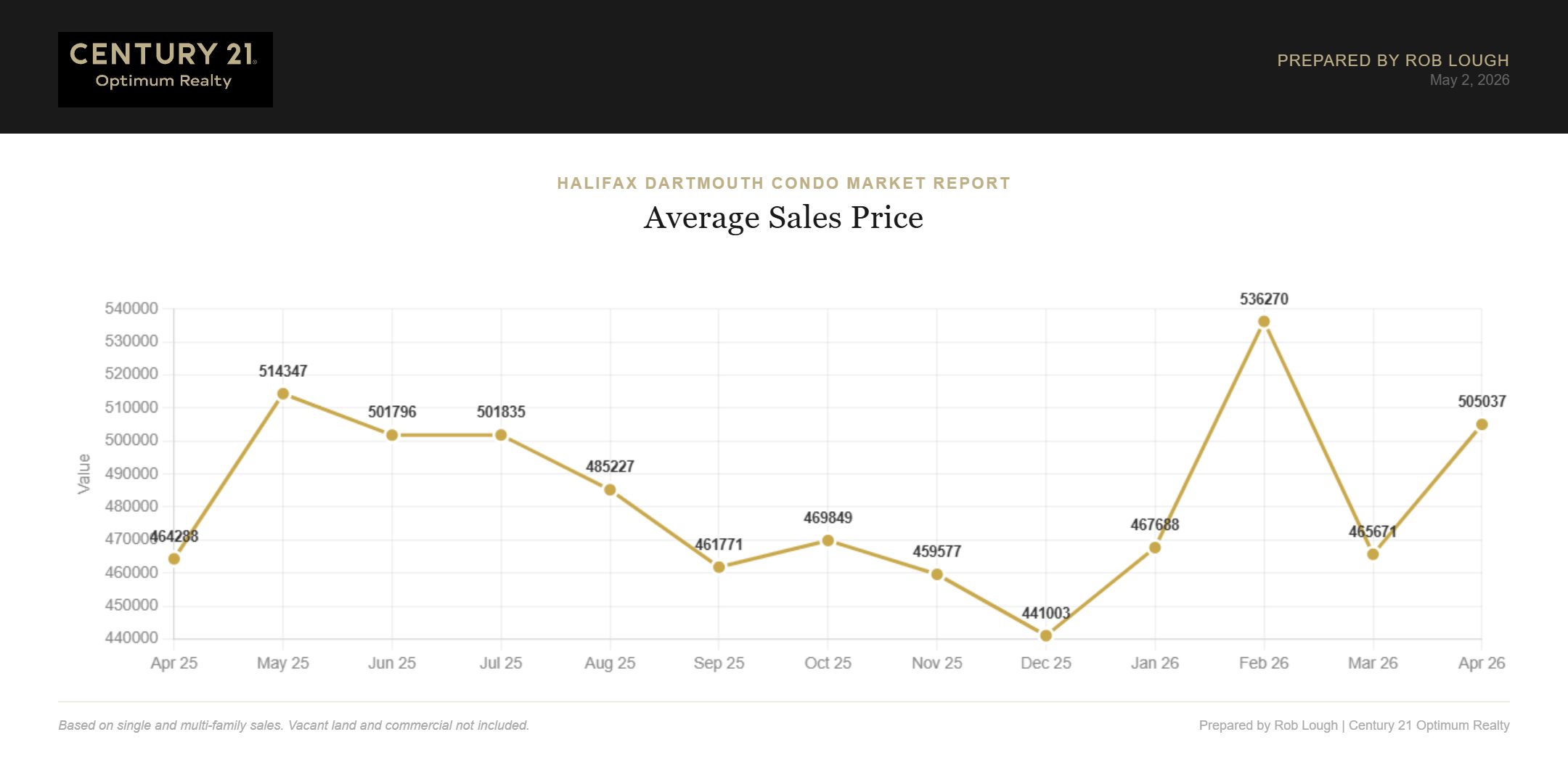 Halifax Dartmouth Condo Market Report April 2026 Average Sales Price