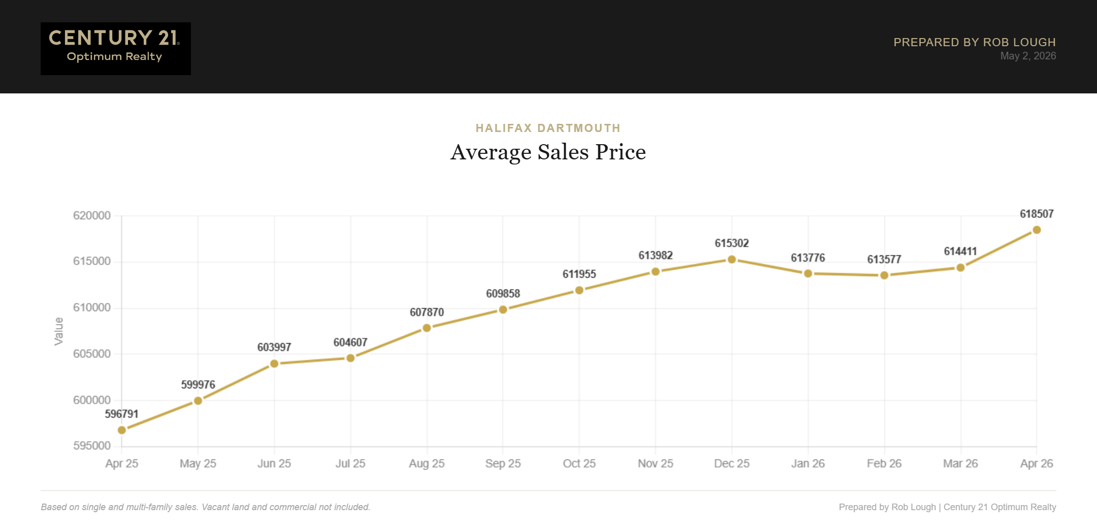 Halifax-Dartmouth Real Estate Market Stats April 2026 Average price per home