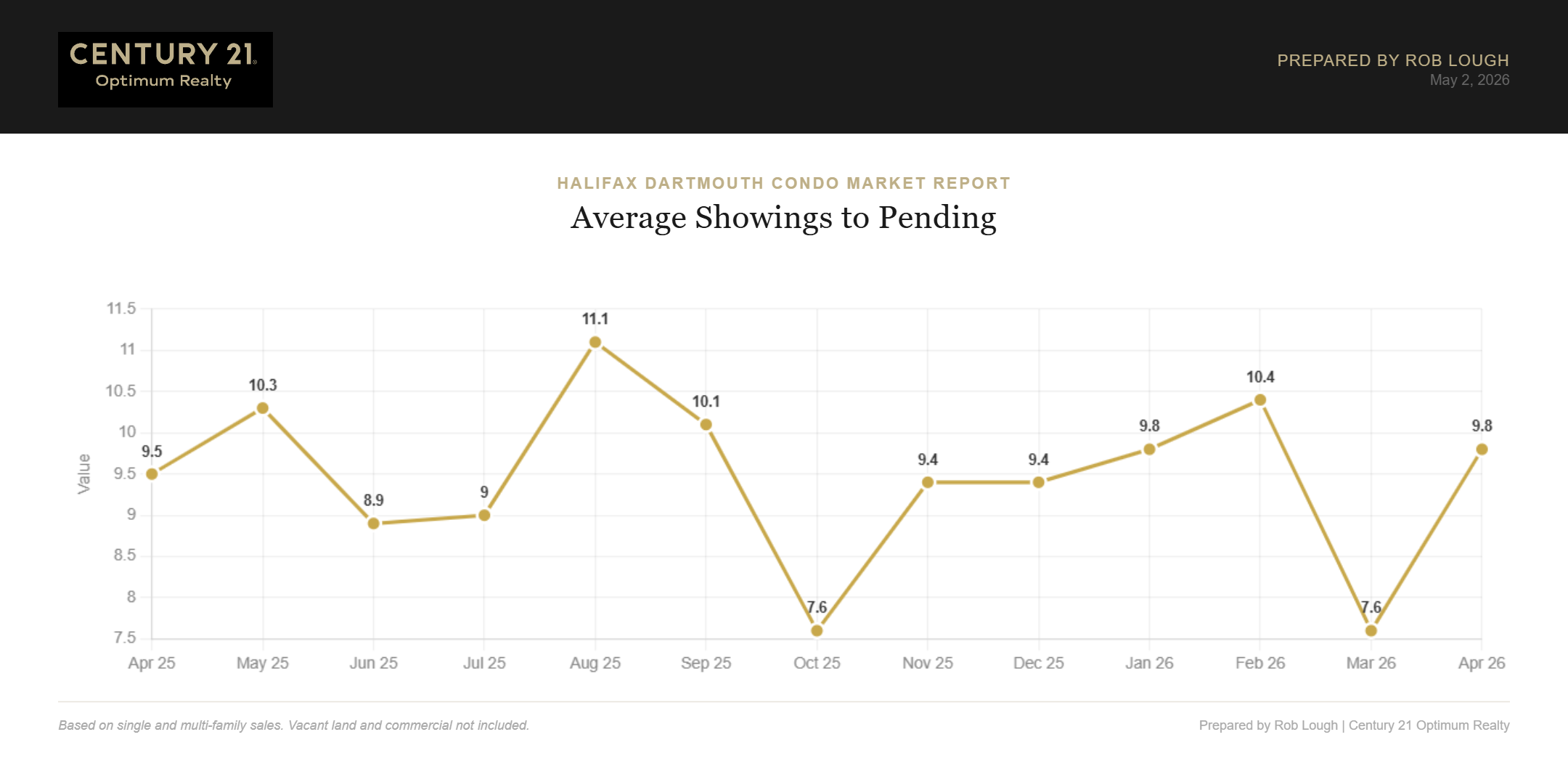 Halifax Dartmouth Condo Market Report April 2026 Average Showings to Pending