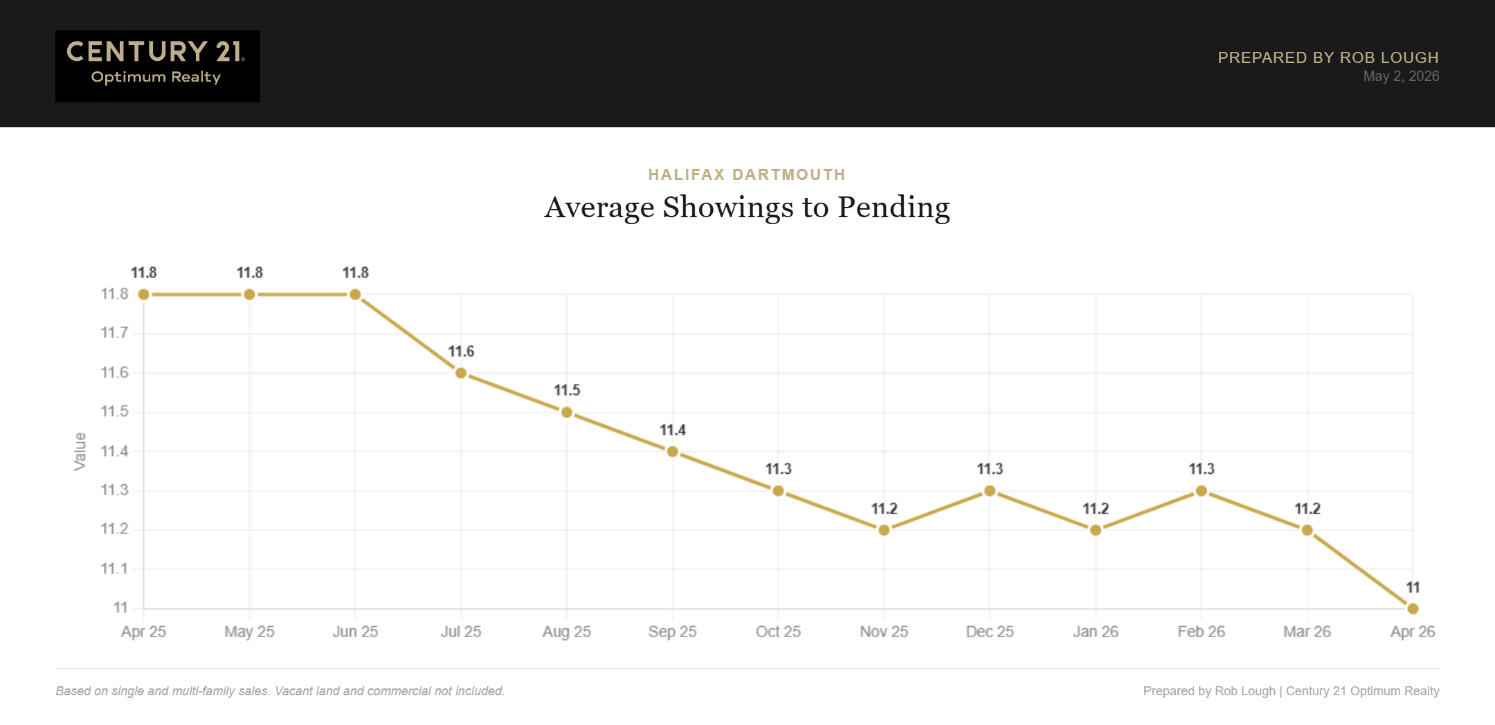 Halifax-Dartmouth Real Estate Market Stats April 2026 average showings to pending