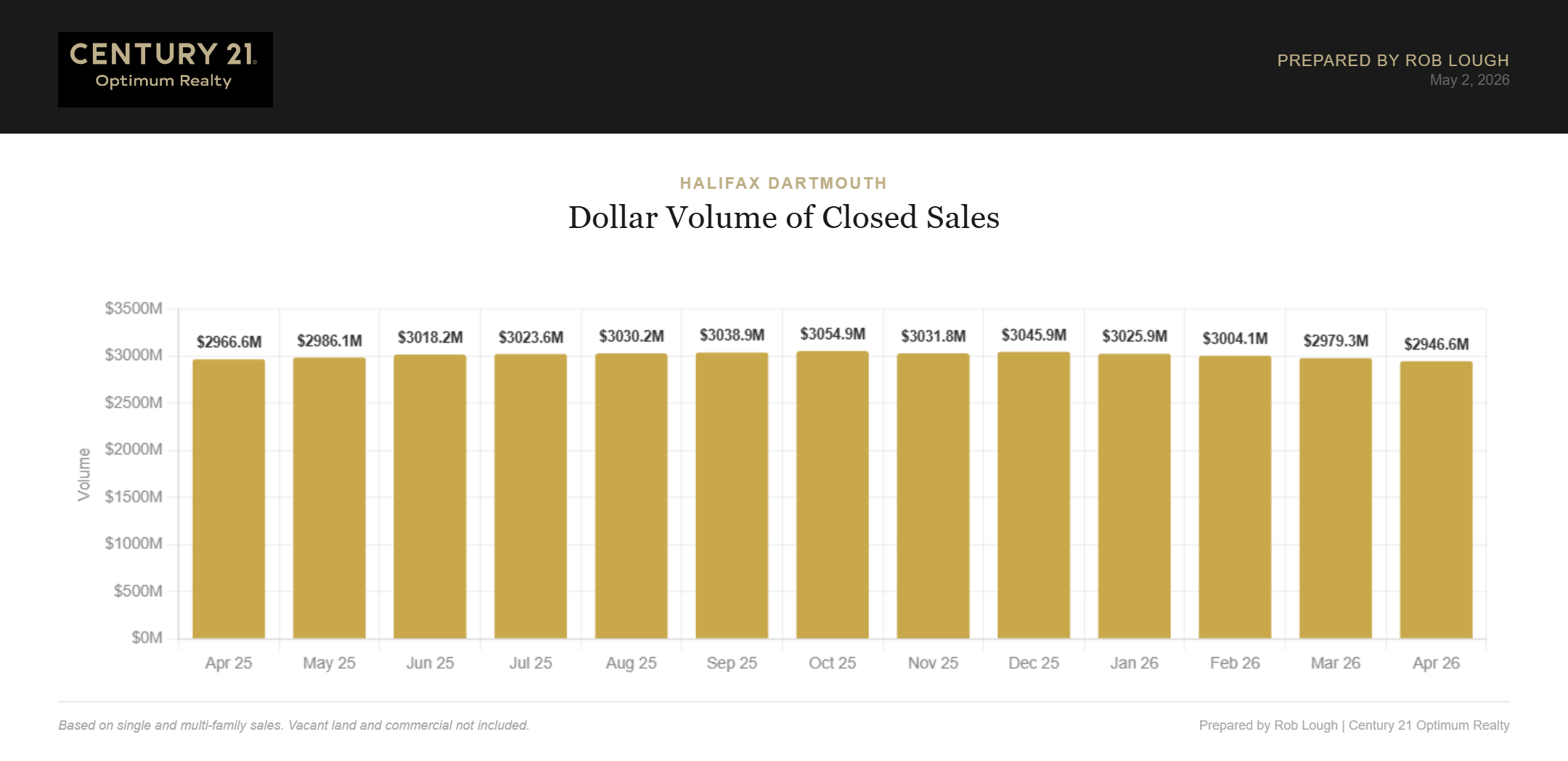 Halifax-Dartmouth Real Estate Market Stats April 2026 Dollar Volume of Closed Sales