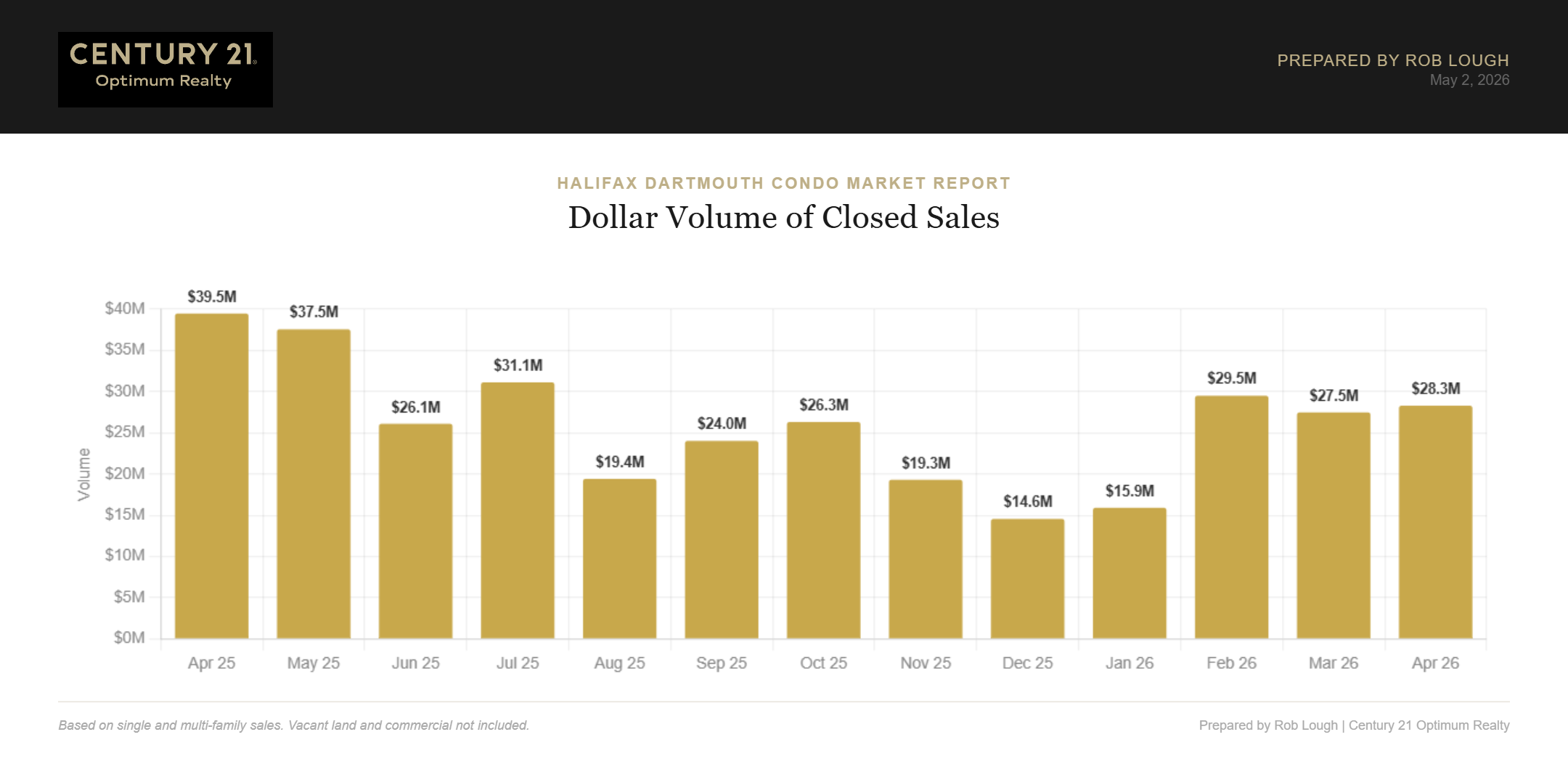 Halifax Dartmouth Condo Market Report April 2026 Dollar Volume of Closed Sales
