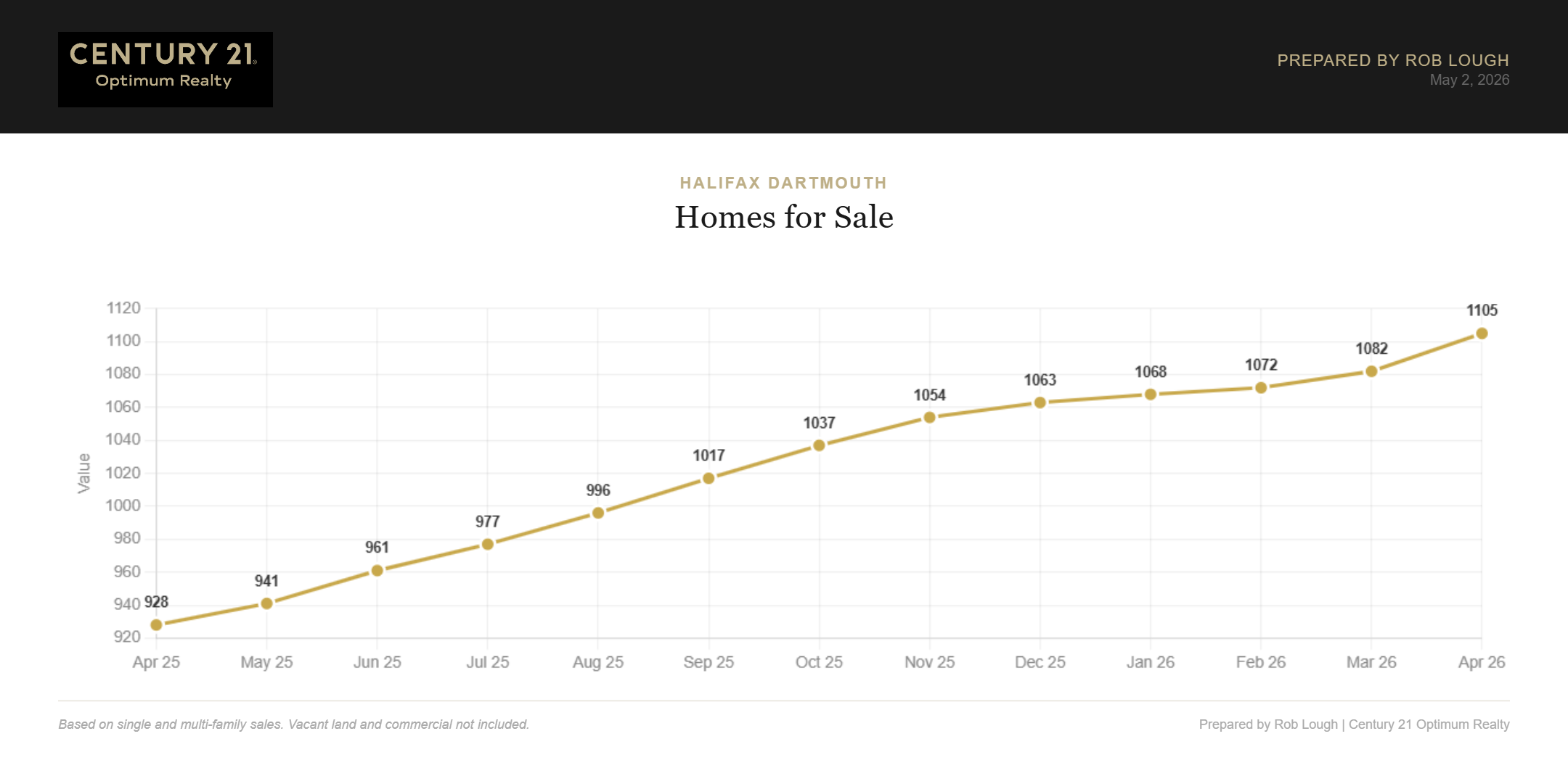Halifax-Dartmouth Real Estate Market Stats April 2026 number of homes for sale