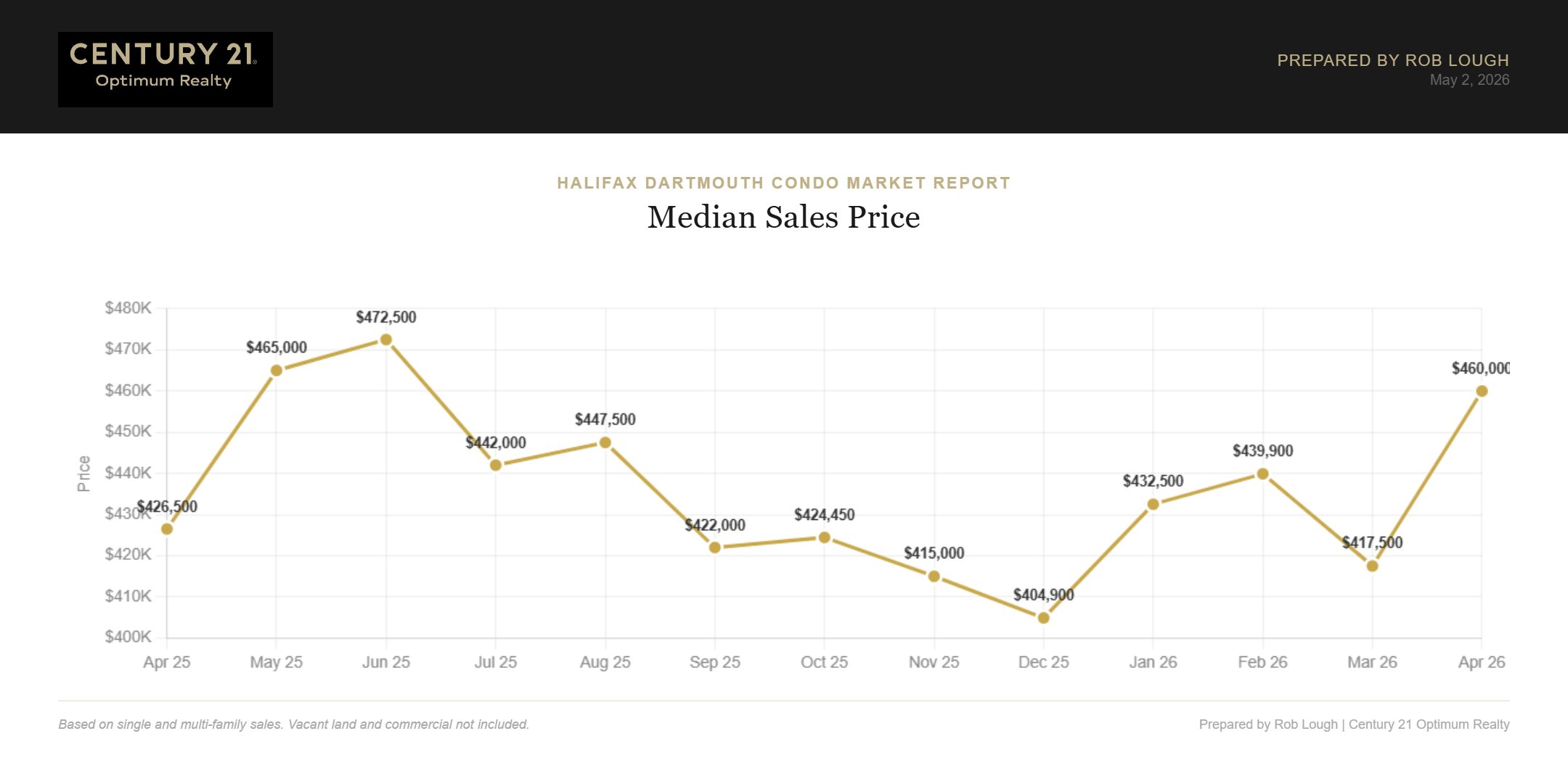 Halifax Dartmouth Condo Market Report April 2026 Median Sales Price