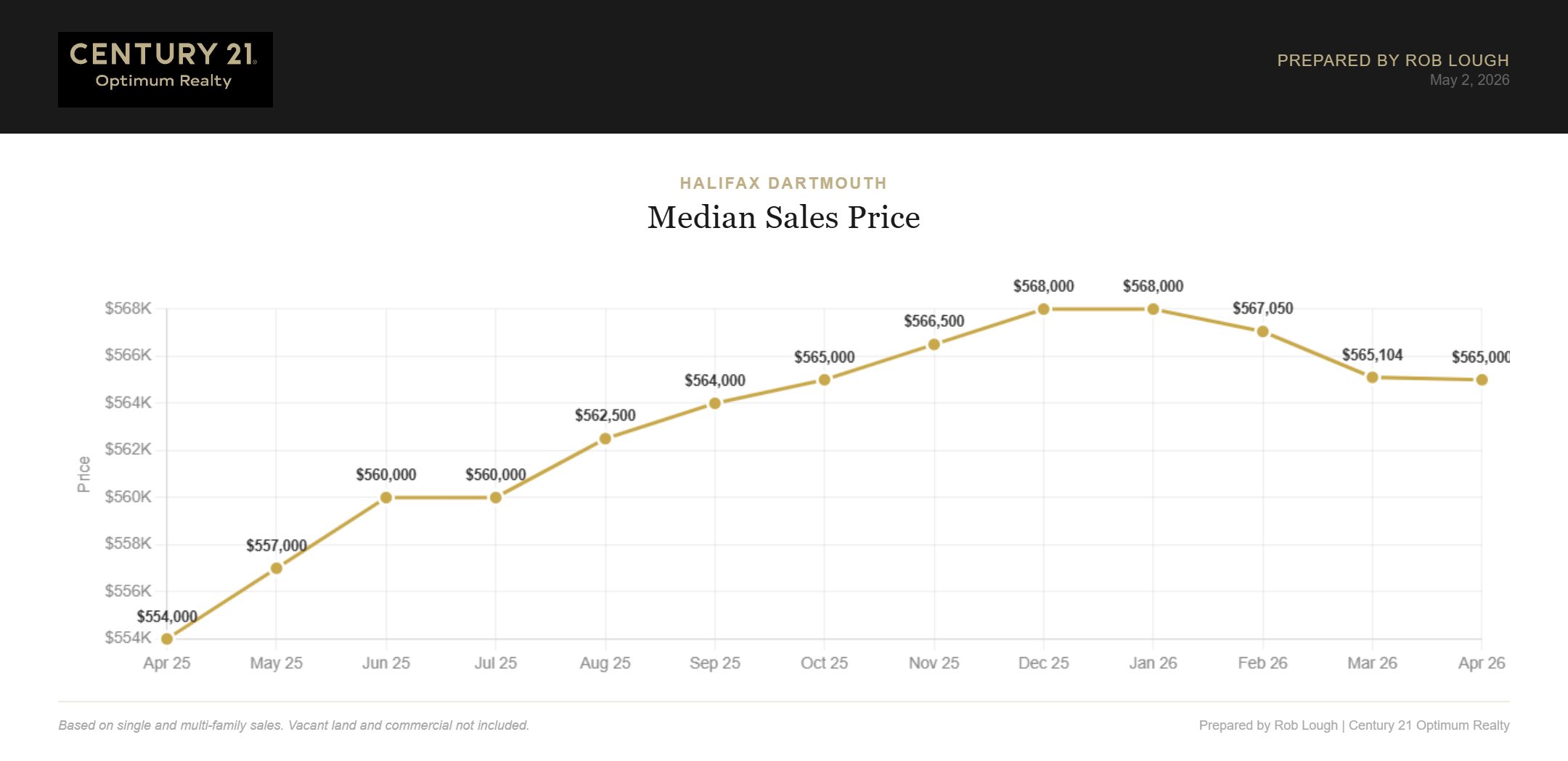 Halifax-Dartmouth Real Estate Market Stats April 2026 Median price per home