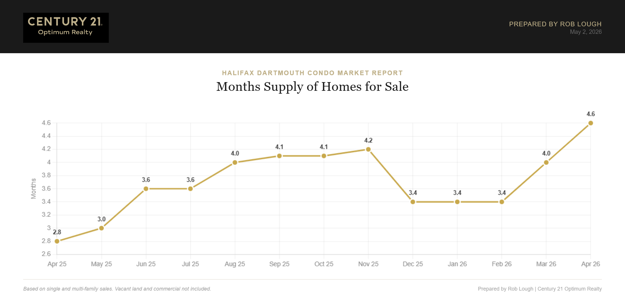 Halifax Dartmouth Condo Market Report April 2026 number of Condos for sale
