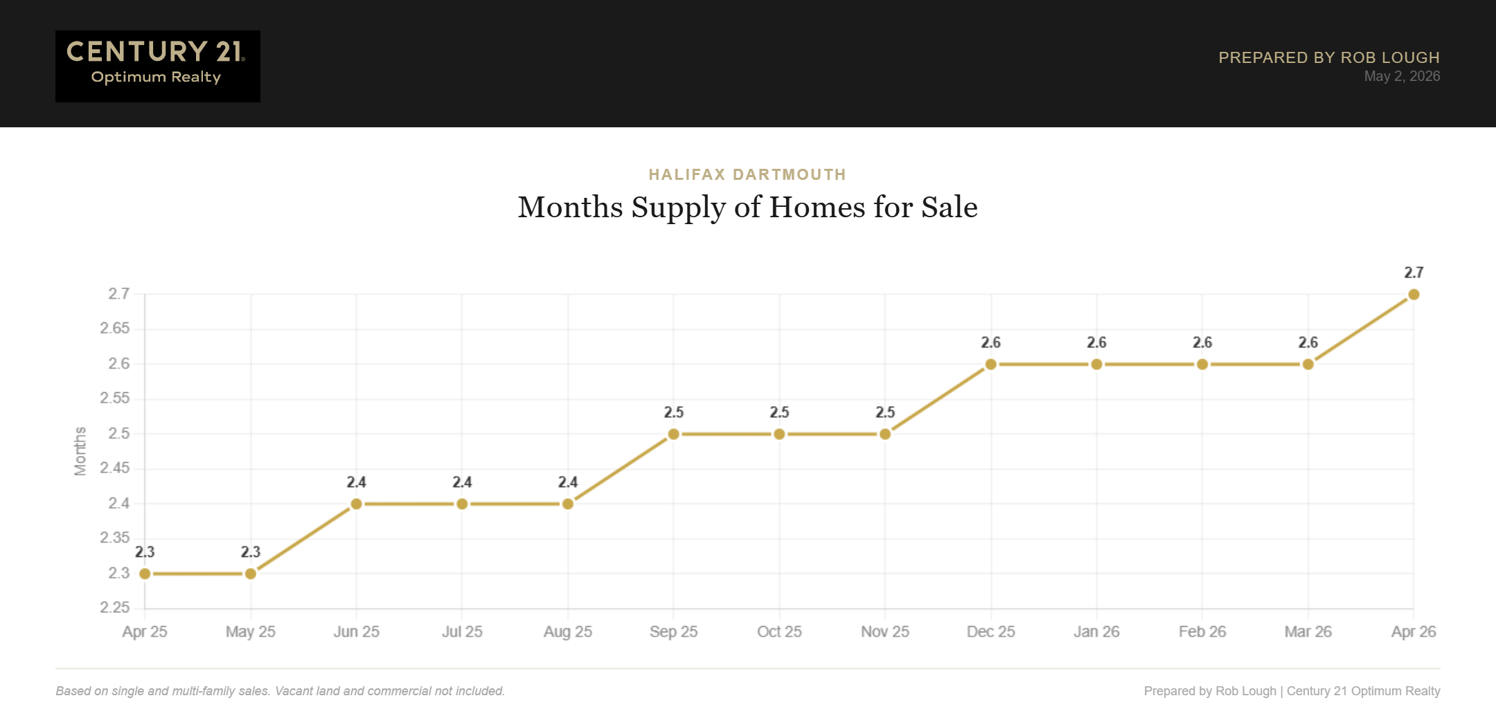 Halifax-Dartmouth Real Estate Market Stats April 2026 months supply of inventory