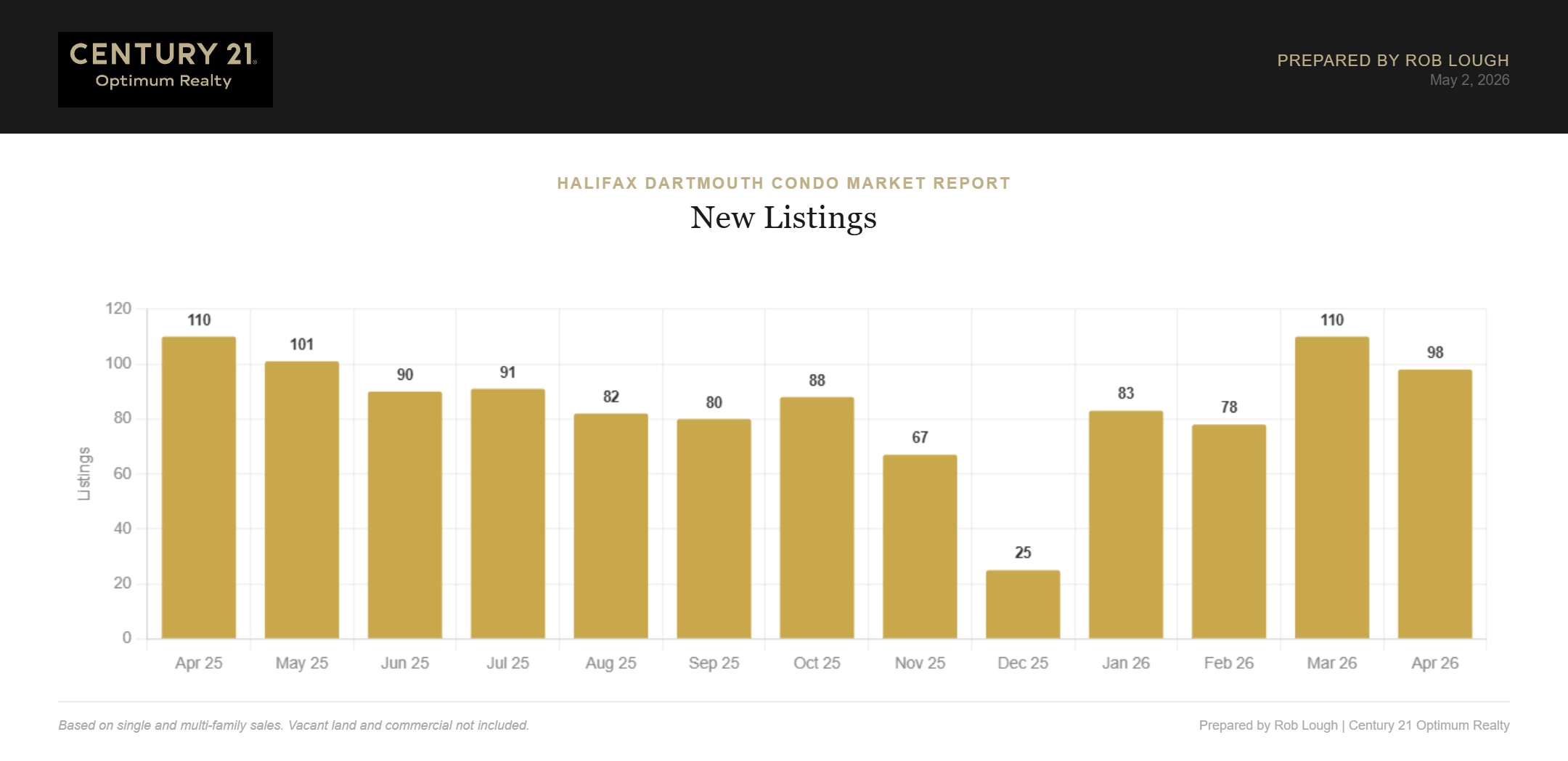Halifax Dartmouth Condo Market Report April 2026 New Listings