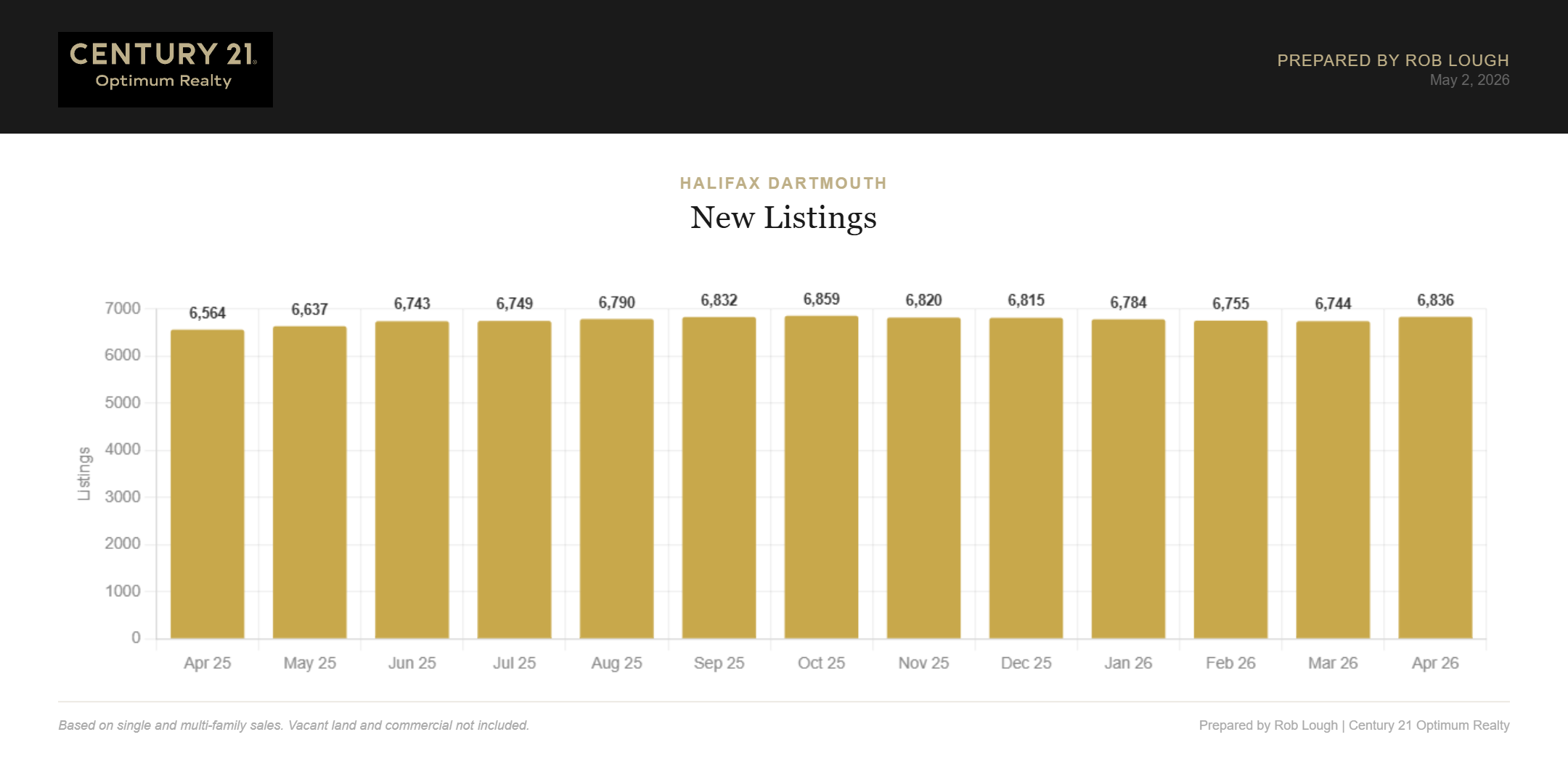 Halifax-Dartmouth Real Estate Market Stats April 2026 number of new listings